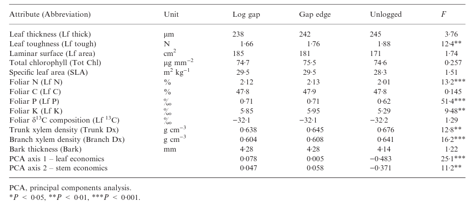 Table 3