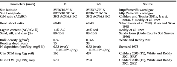Table1