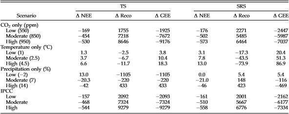 Table2