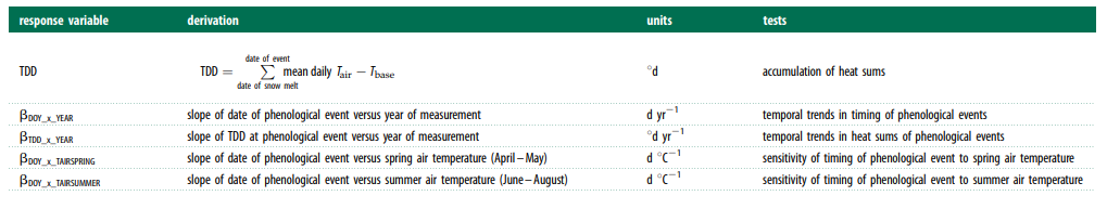 Table 2